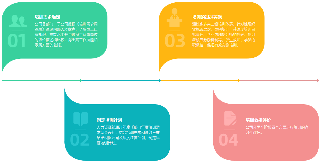 员工的教育、培训